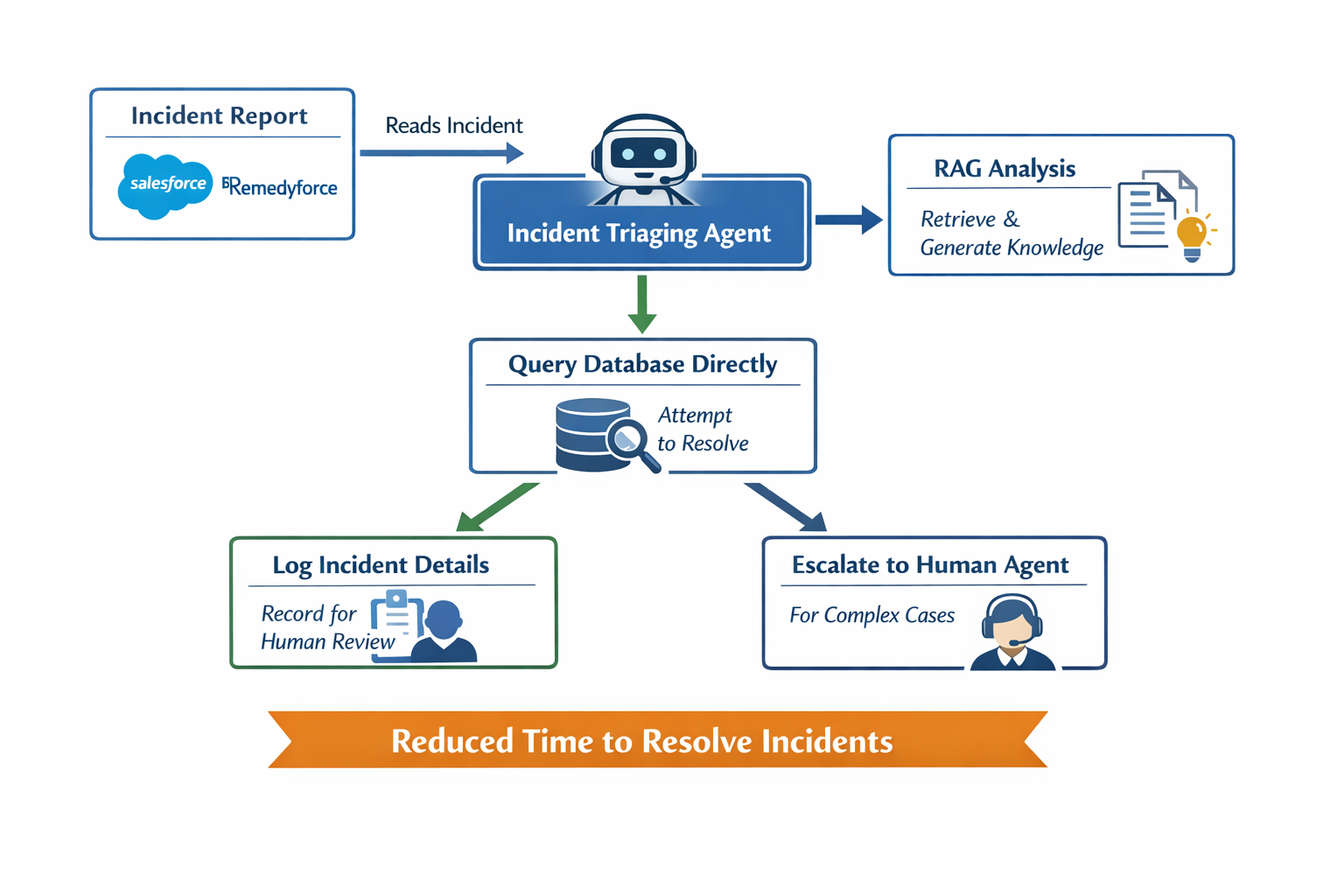 Incident Triaging Agent